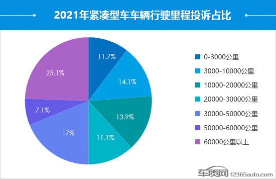 2021年度国内紧凑型车投诉分析报告