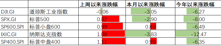 数据来源:Wind,中加基金.时间截至2022年2月25日.
