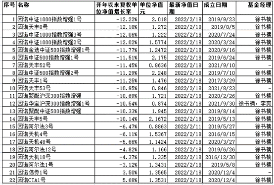 数据来源：私募排排网