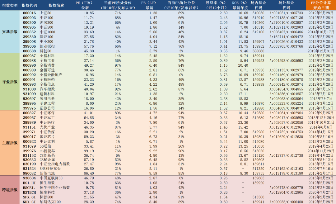“2022年2月28日A股主要指数估值表