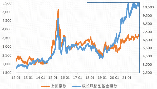 （数据来源：wind，2012/1/1-2021/12/31）