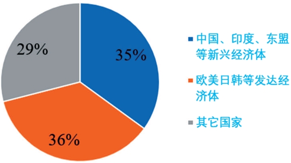 图2 全球能源消费格局