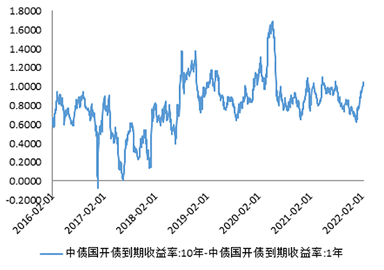 数据来源:Wind ,泰康资产