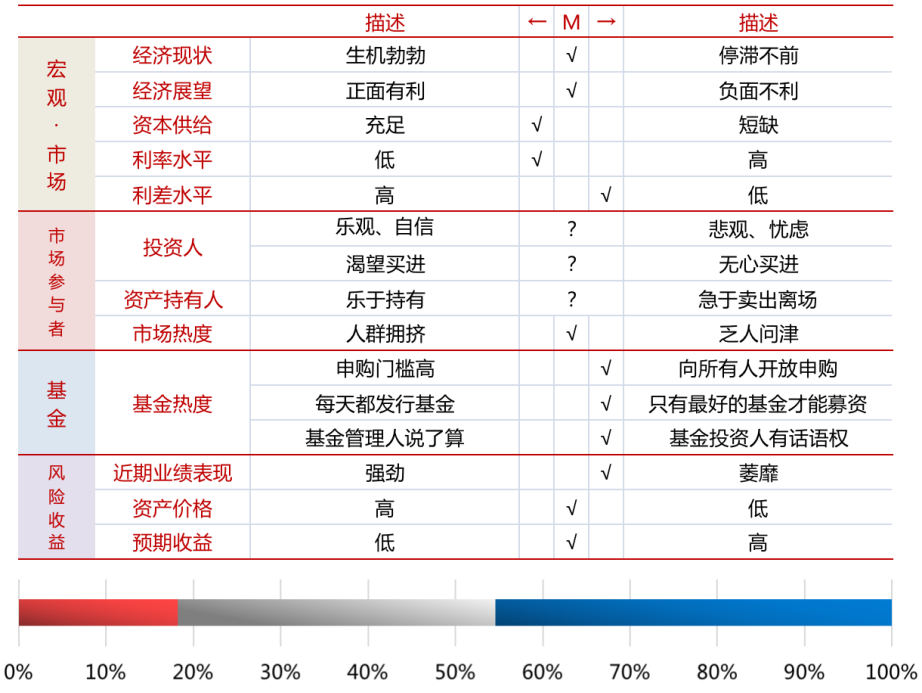 注：仅根据当前市场静态指标与历史分位情况判断，不代表投资建议以及对未来的看法