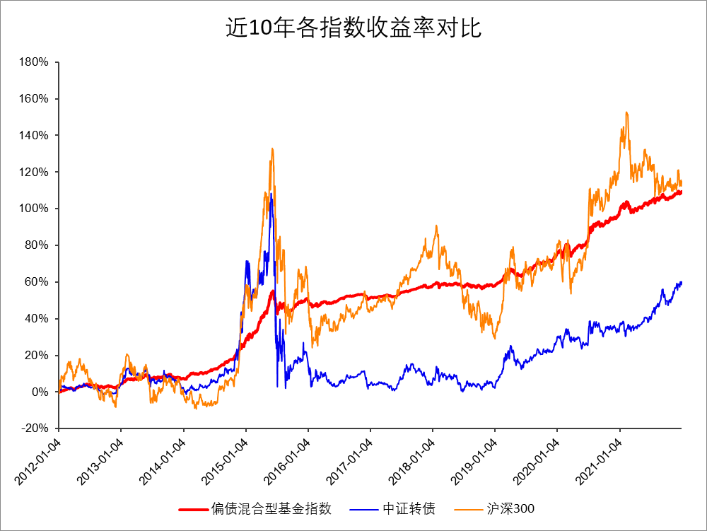 （数据来源：Wind，数据截止时间：2012.01.01~2021.12.31，过往数据不代表未来）
