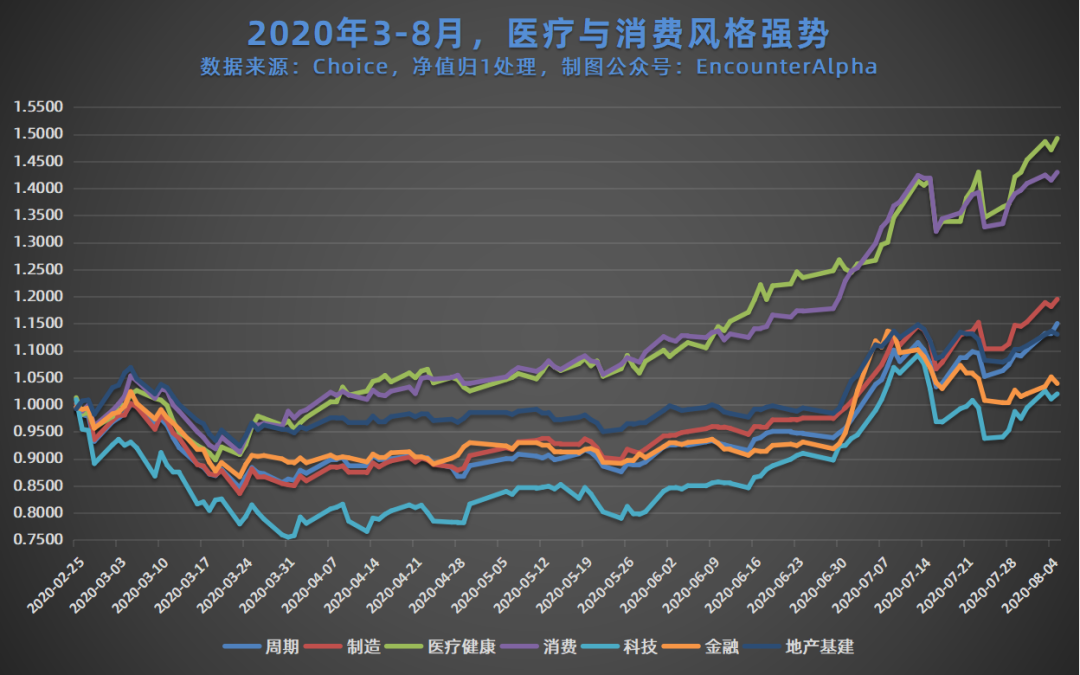 医疗与消费双牛行情