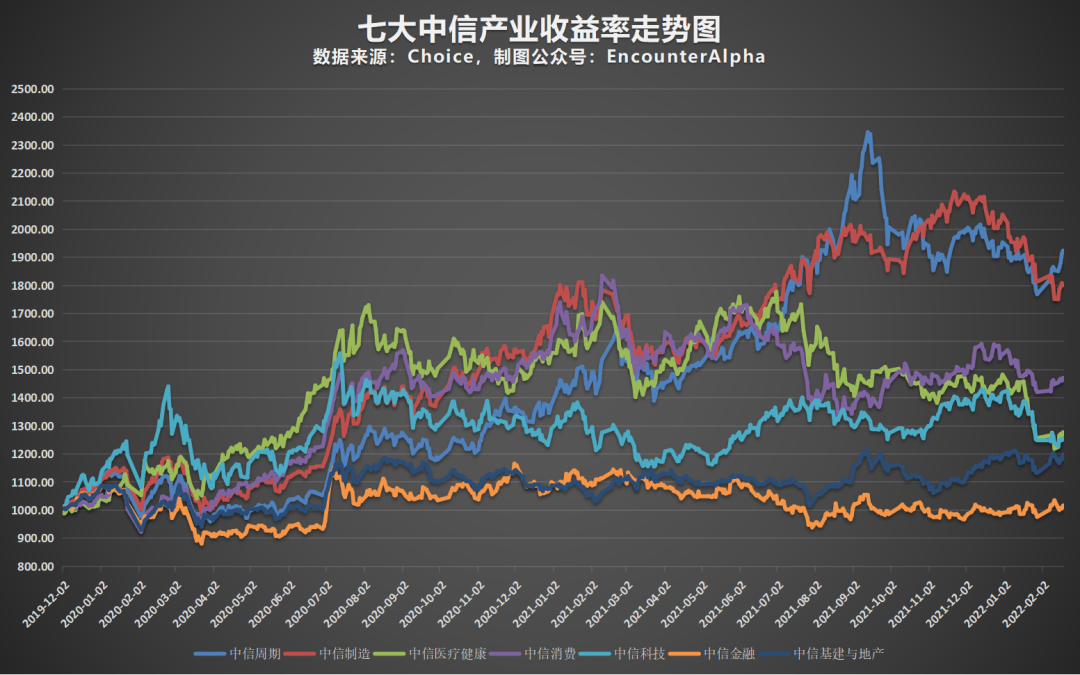 中信7大产业指数发布以来的表现