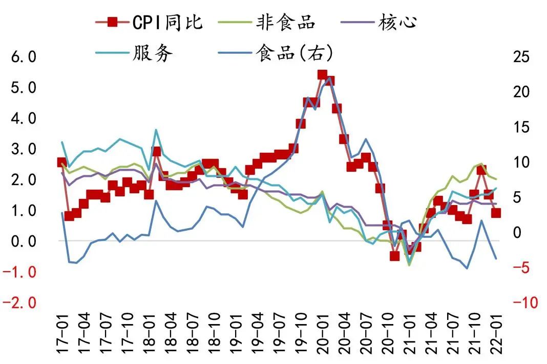 数据来源:Wind ,泰康资产,截至2022年1月