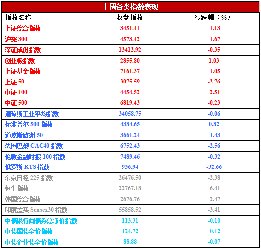 “俄乌冲突一波三折，稳增长仍是主线 | 市场周评