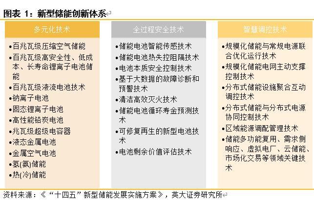 英大证券 十四五 方案出台 新型储能风正帆悬 方案 新浪财经 新浪网
