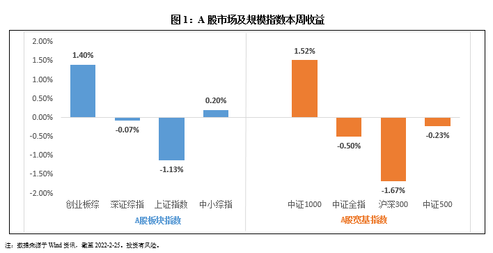 “关注高景气细分行业——指数市场周报20220228