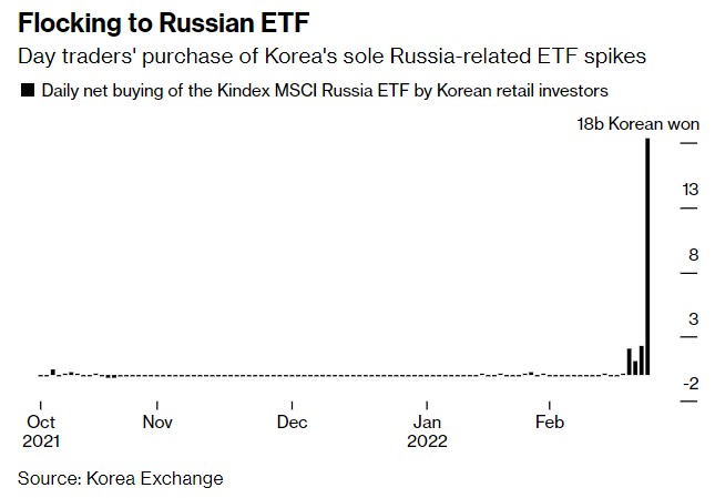 人物|俄乌恐慌扰乱全球金融市场 不碍韩国散户大举抄底俄罗斯ETF