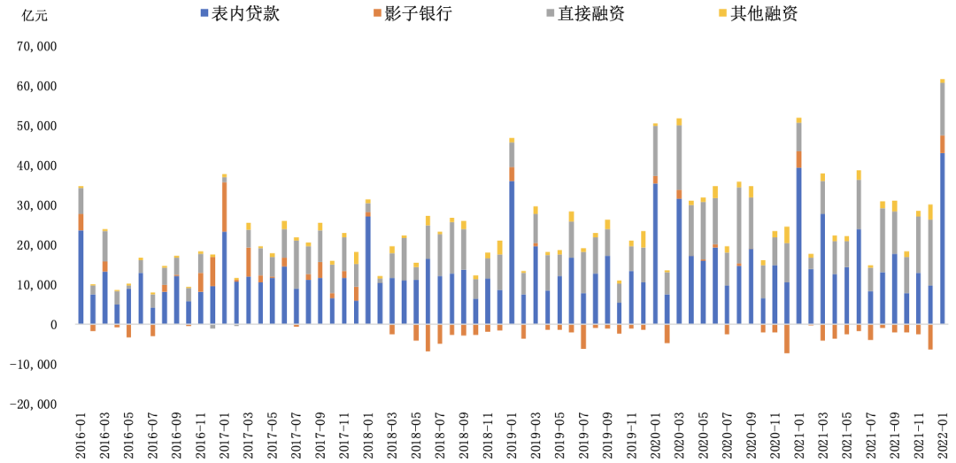 2016年1月~2022年1月新增社会融资情况；资料来源：Wind、第一财经