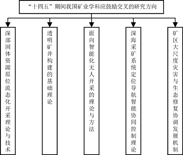 图7 “十四五”期间我国矿业学科可鼓励交叉的研究方向