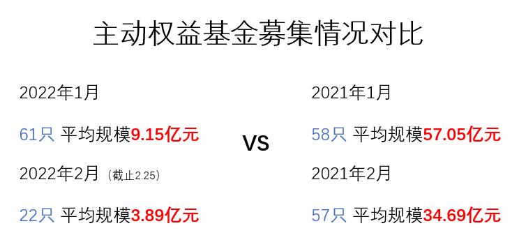 “【8888份留言红包】基金发行遇冷！股市见底了吗？