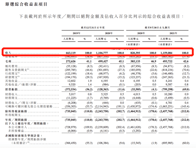 “估值超120亿的Keep赴港IPO，3年收入近30亿难填亏损