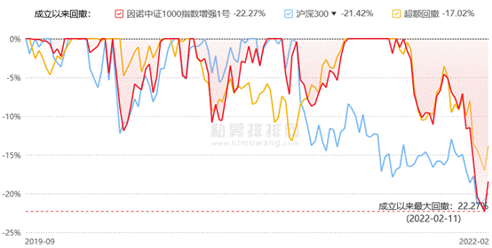 量化私募因诺资产22只基金 14只开年跌超10%