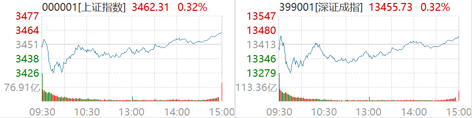 截图及数据来源：Wind，2月28日沪深两市行情