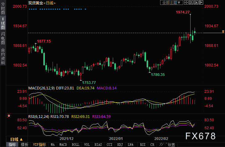 （现货黄金日线图）