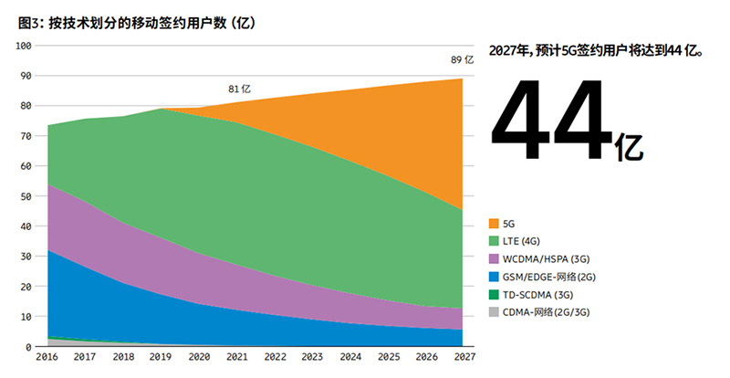 资料来源：《爱立信移动市场报告》。