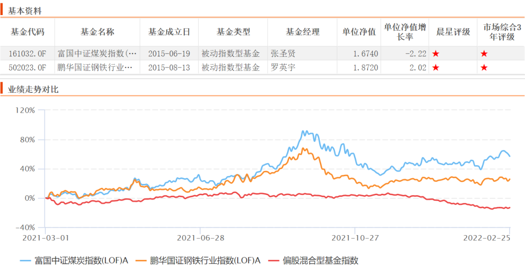 2022年再次强势的煤炭、钢铁并未收复失地