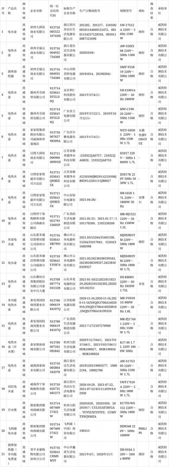 21批次电热水壶产品抽检全部合格！