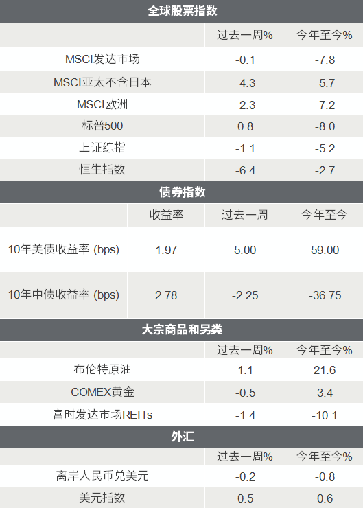 △资料来源：Wind，Bloomberg；数据截至2022/2/25。