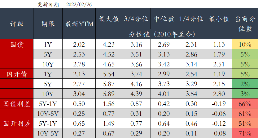 图4 利率债分位数情况(中债估值)   资料来源：Wind