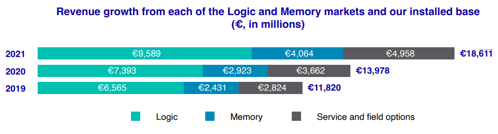 圖片來源：ASML財報
