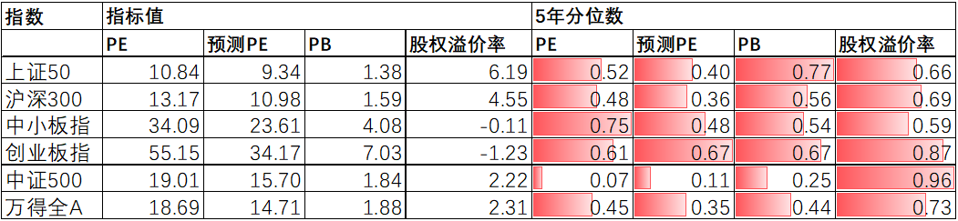 数据来源:Wind,中加基金.时间截至2022年2月25日.