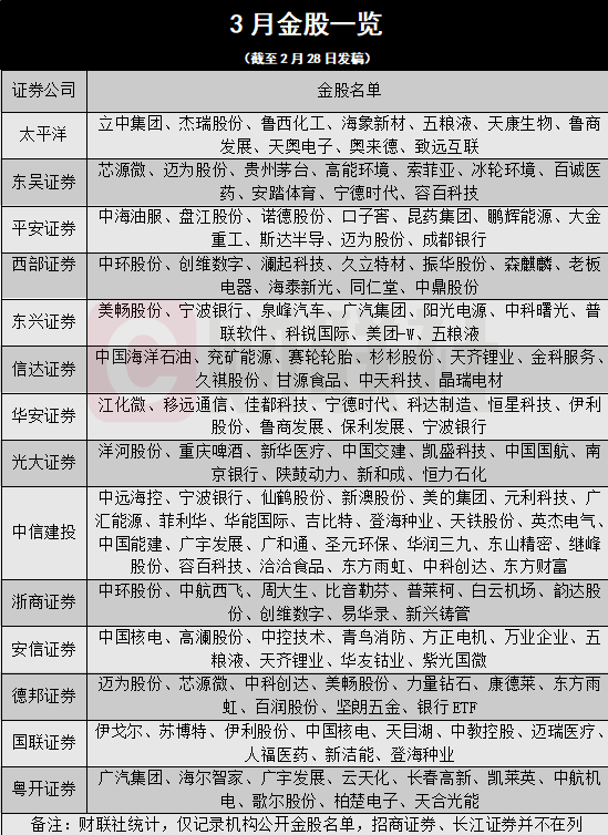 2月金股收官！“香饽饽”过半负收益，民生、中原、西南证券等组合收益居前，3月金股名单抢先看