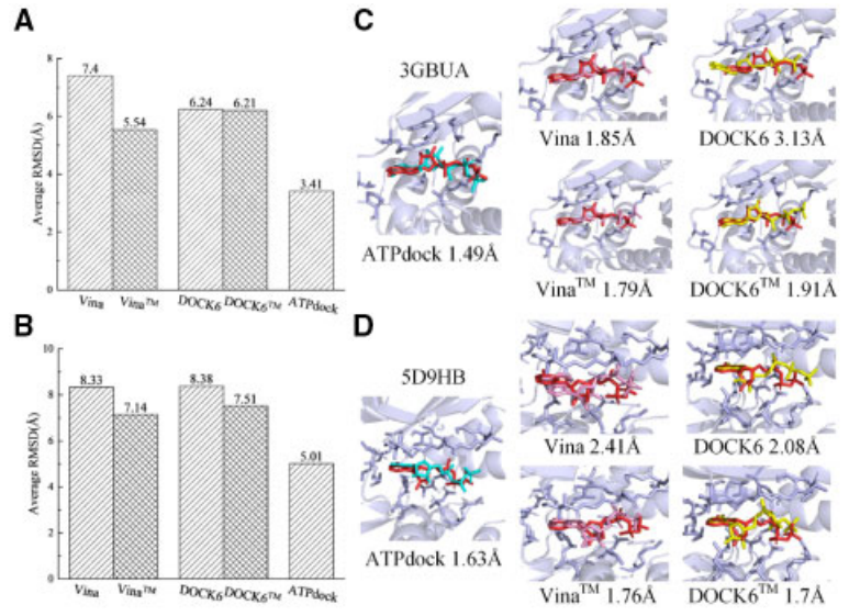 图1：ATPdock的性能评估。（来源：论文）