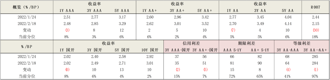 数据来源:Wind ,泰康资产,截至2022年2月