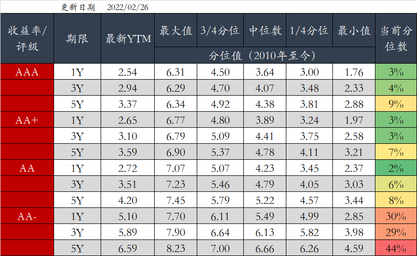 图5 信用债分位数情况(中债估值)  资料来源：Wind