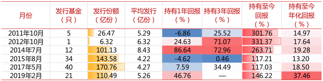 资料来源：Wind、韭圈儿；截至2022-2-21