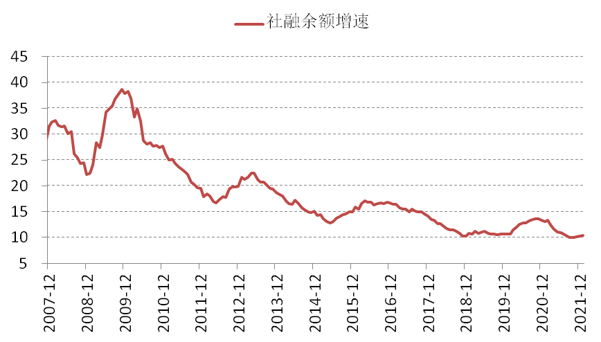 数据来源:Wind ,泰康资产,截至2022年1月