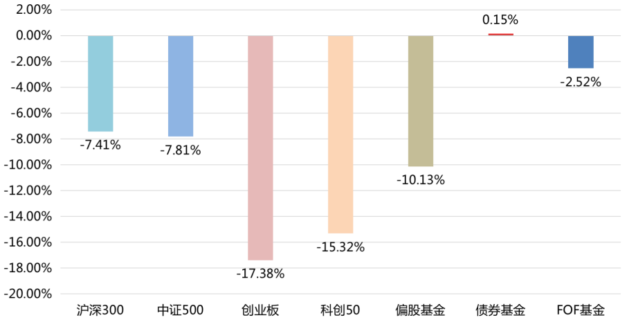 资料来源：iFind；截至2022-2-22