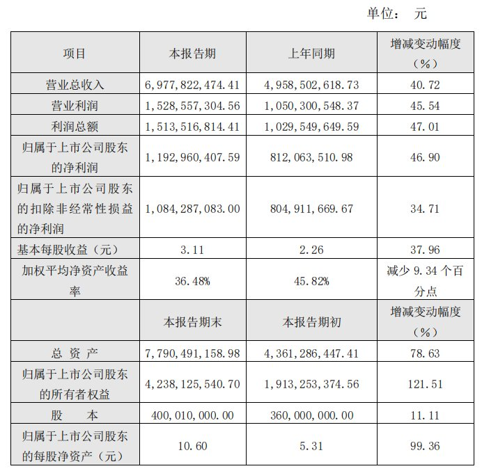 国内功能饮料第一股东鹏饮料2021年净利润同比增长469主力产品东鹏特
