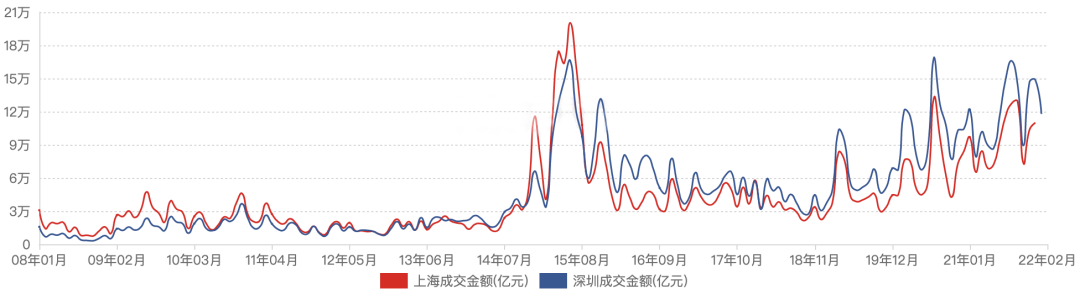 2018年1月以来两市月成交量情况；资料来源：Choice