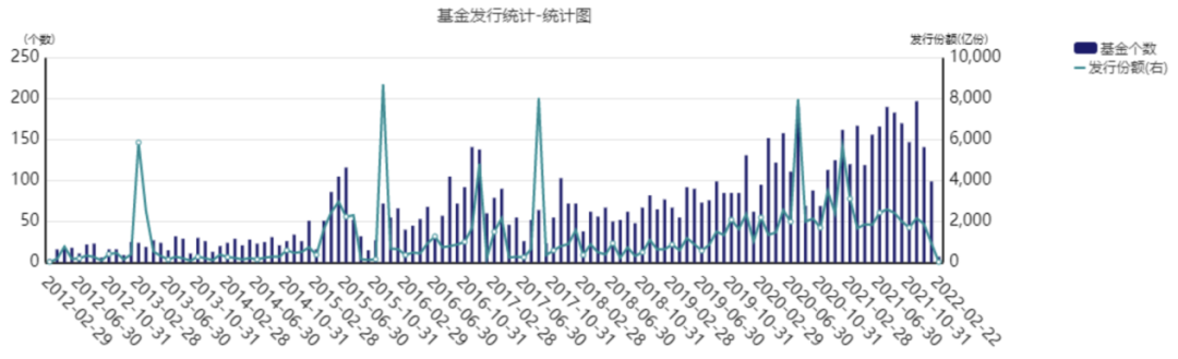 近10年新基金发行趋势；资料来源：iFind；截至2022-2-22