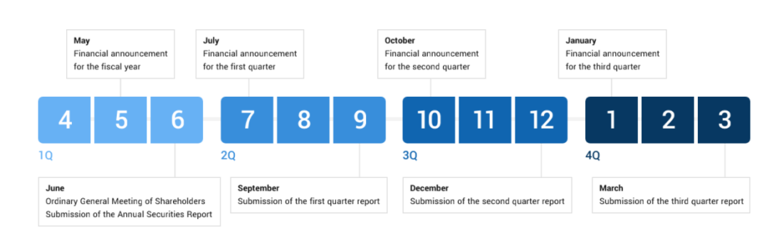 DNS財年計算方式