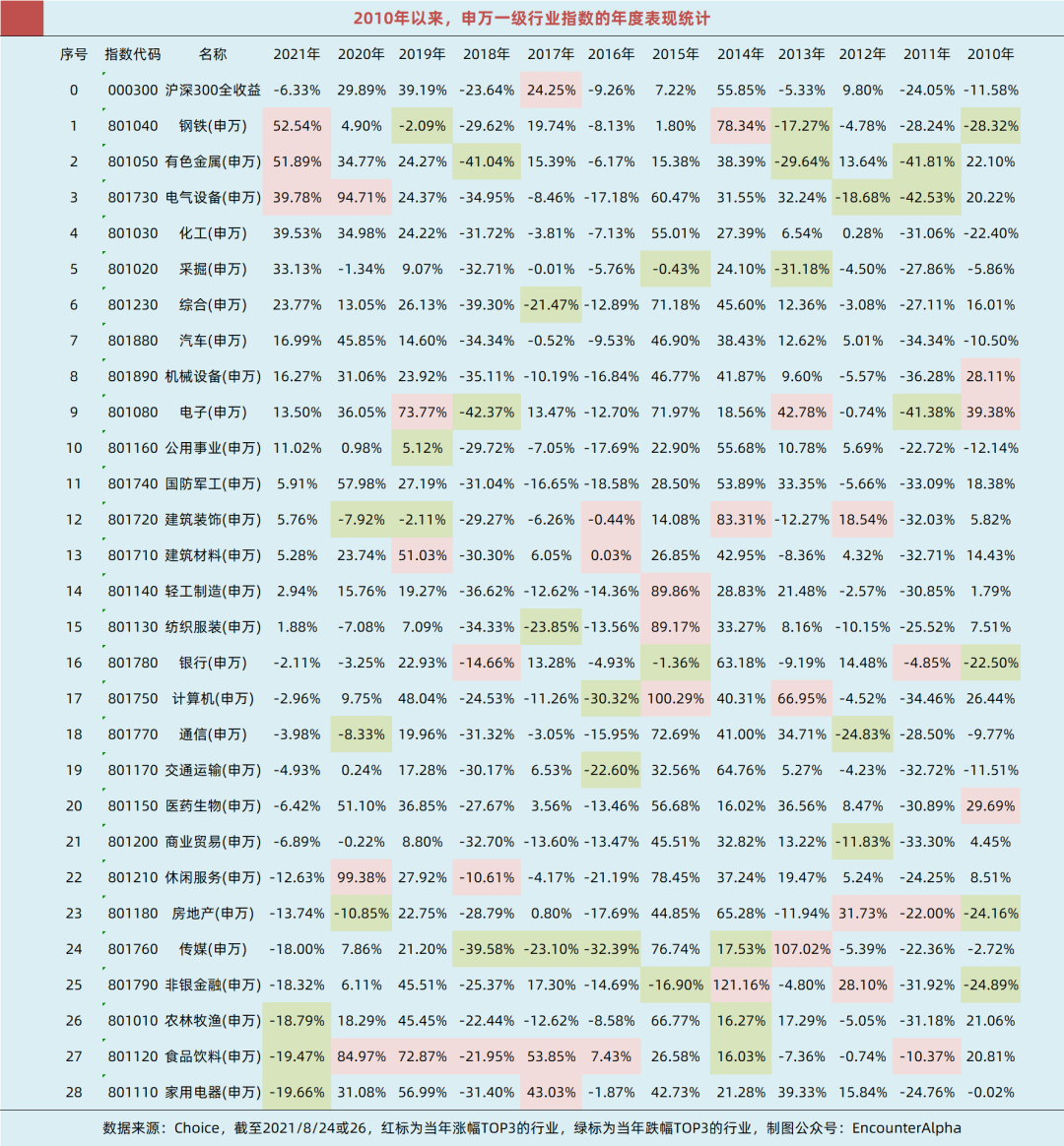 去年统计的申万一级行业年度表现