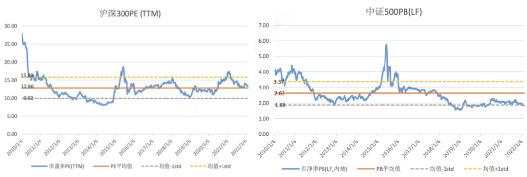 资料来源：Wind、申港证券；截至2022-2-16