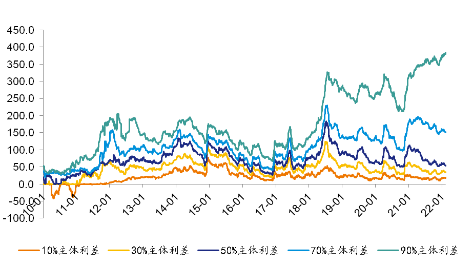 数据来源:Wind ,泰康资产,截至2022年2月