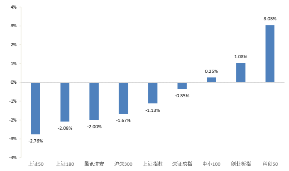 “济安金信｜基金周报2022.02.21~2022.02.25