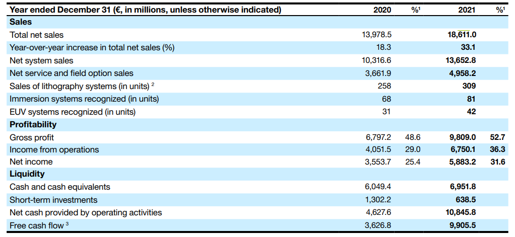 圖片來源：ASML財報