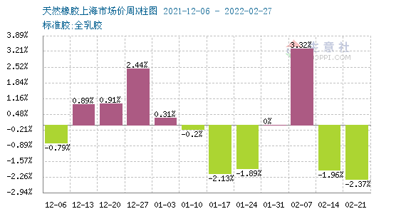 图4：2022年2月天然橡胶行情周K柱状图