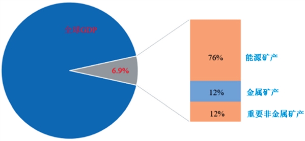 图1 全球矿业总产值占比