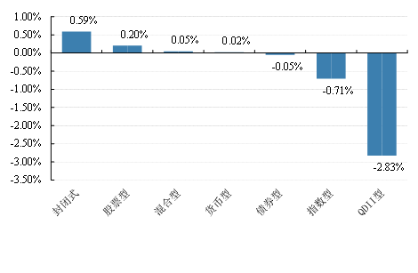 数据来源：好买基金研究中心，数据截止2022-2-27