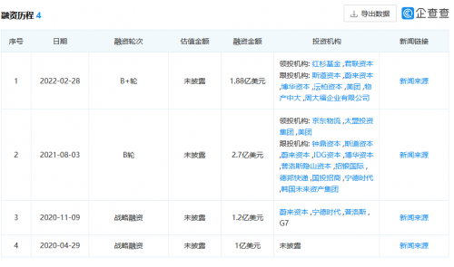 嬴彻科技完成1.88亿美元融资 红杉中国、君联资本联合领投